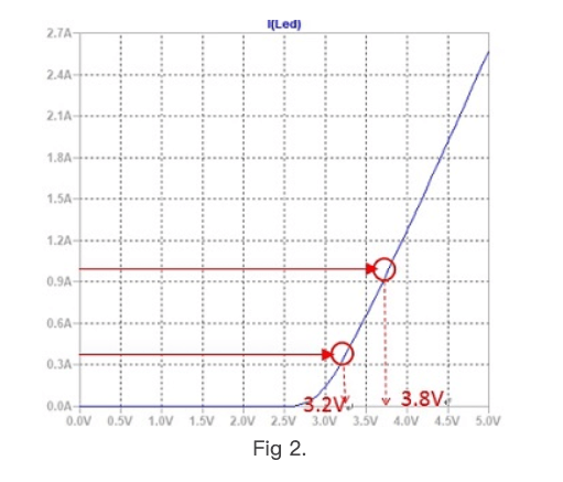 Actual voltage of LED under real operating conditions